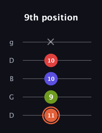 C♯ Minor major 7th Sharp 5th guitar tab — 9th position (11 9 10 10 x) in Open G (gDGBD)