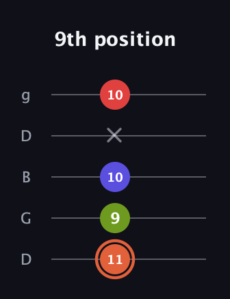 C♯ Minor major 7th Sharp 5th guitar tab — 9th position (11 9 10 x 10) in Open G (gDGBD)
