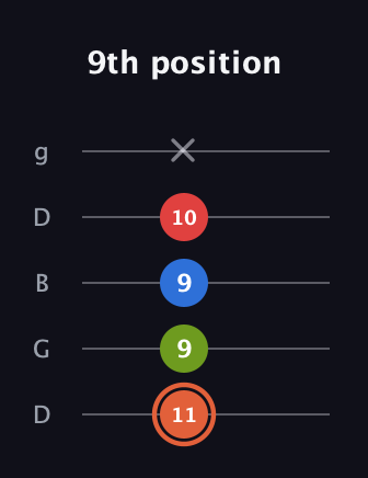 C♯ Minor major 7th Sharp 9th guitar tab — 9th position (11 9 9 10 x) in Open G (gDGBD)