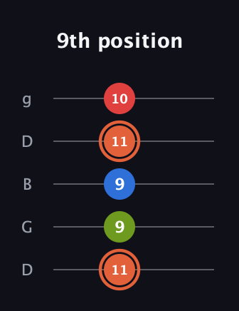 C♯ Minor major 7th Sharp 9th guitar tab — 9th position (11 9 9 11 10) in Open G (gDGBD)