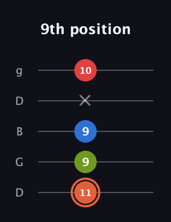 C♯ Minor major 7th Sharp 9th guitar tab — 9th position (11 9 9 x 10) in Open G (gDGBD)