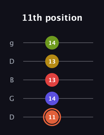 C♯ Minor major 9th Sharp 5th guitar tab — 11th position (11 14 13 13 14) in Open G (gDGBD)