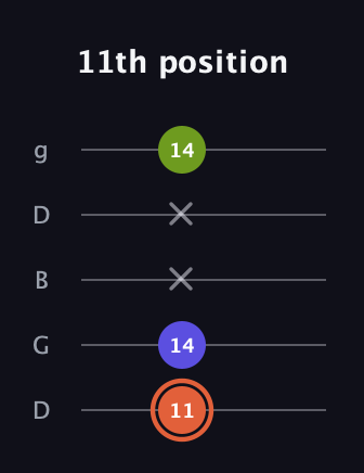 C♯ Minor Sharp 5th guitar tab — 11th position (11 14 x x 14) in Open G (gDGBD)