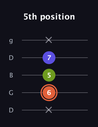 C♯ Minor Sharp 5th guitar tab — 5th position (x 6 5 7 x) in Open G (gDGBD)