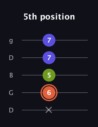 C♯ Minor Sharp 5th guitar tab — 5th position (x 6 5 7 7) in Open G (gDGBD)