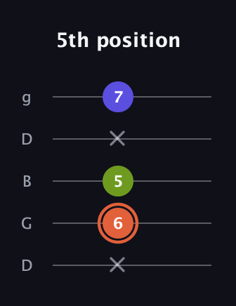 C♯ Minor Sharp 5th guitar tab — 5th position (x 6 5 x 7) in Open G (gDGBD)
