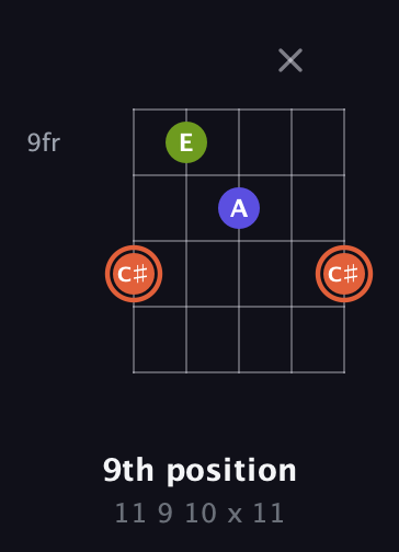 C♯ Minor Sharp 5th guitar chord — 9th position (11 9 10 x 11) fretboard diagram in Open G (gDGBD)