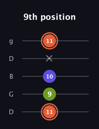 C♯ Minor Sharp 5th guitar tab — 9th position (11 9 10 x 11) in Open G (gDGBD)