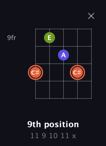 C♯ Minor Sharp 5th guitar chord — 9th position (11 9 10 11 x) fretboard diagram in Open G (gDGBD)