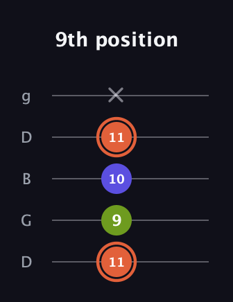 C♯ Minor Sharp 5th guitar tab — 9th position (11 9 10 11 x) in Open G (gDGBD)