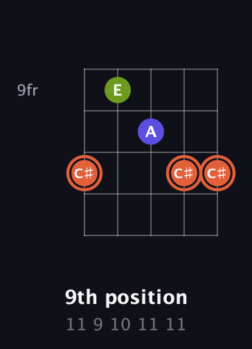 C♯ Minor Sharp 5th guitar chord — 9th position (11 9 10 11 11) fretboard diagram in Open G (gDGBD)