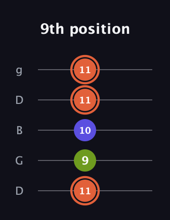 C♯ Minor Sharp 5th guitar tab — 9th position (11 9 10 11 11) in Open G (gDGBD)