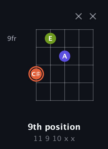 C♯ Minor Sharp 5th guitar chord — 9th position (11 9 10 x x) fretboard diagram in Open G (gDGBD)