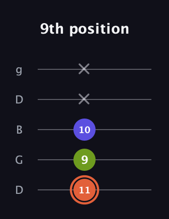 C♯ Minor Sharp 5th guitar tab — 9th position (11 9 10 x x) in Open G (gDGBD)