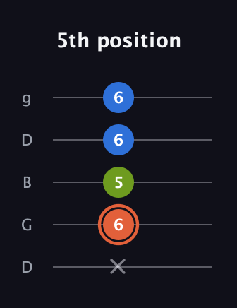 C♯ Minor guitar tab — 5th position (x 6 5 6 6) in Open G (gDGBD)