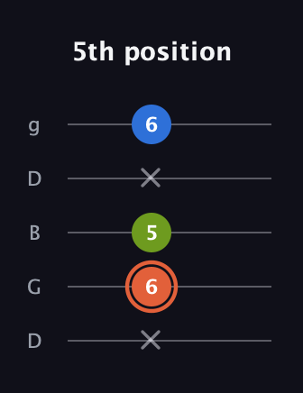 C♯ Minor guitar tab — 5th position (x 6 5 x 6) in Open G (gDGBD)