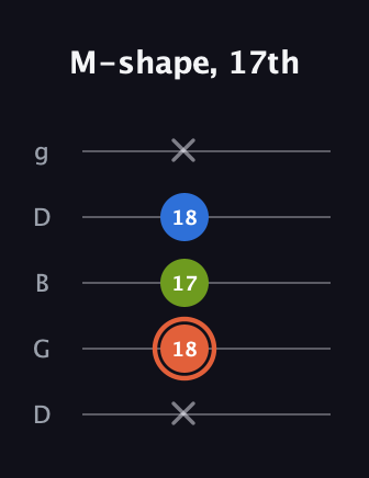 C♯ Minor guitar tab — M-shape, 17th (x 18 17 18 x) in Open G (gDGBD)