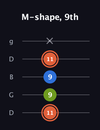 C♯ Minor guitar tab — M-shape, 9th (11 9 9 11 x) in Open G (gDGBD)
