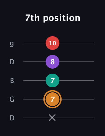 D Augmented 7th Flat 13th guitar tab — 7th position (x 7 7 8 10) in Open G (gDGBD)