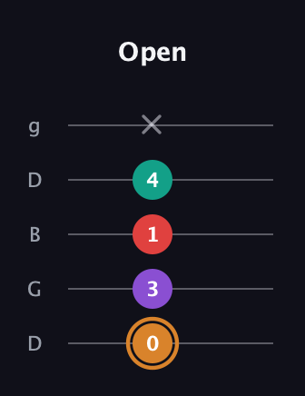 D Augmented 7th Flat 13th guitar tab — Open (0 3 1 4 x) in Open G (gDGBD)