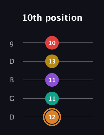 D Augmented 7th Flat 9th guitar tab — 10th position (12 11 11 13 10) in Open G (gDGBD)