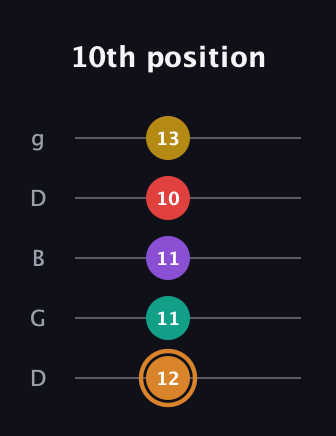 D Augmented 7th Flat 9th guitar tab — 10th position (12 11 11 10 13) in Open G (gDGBD)