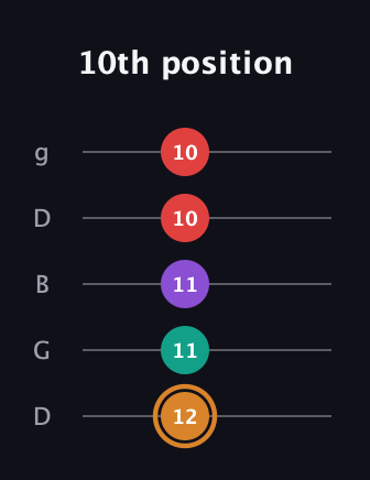 D Augmented 7th Sharp 13th guitar tab — 10th position (12 11 11 10 10) in Open G (gDGBD)