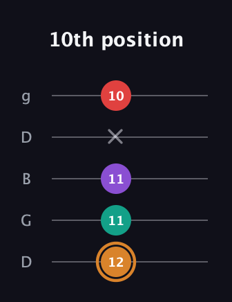 D Augmented 7th Sharp 13th guitar tab — 10th position (12 11 11 x 10) in Open G (gDGBD)