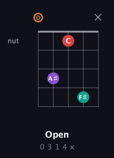 D Augmented 7th Sharp 13th guitar chord — Open (0 3 1 4 x) fretboard diagram in Open G (gDGBD)