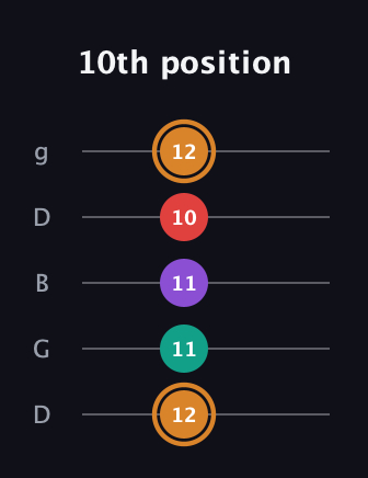 D Augmented 7th guitar tab — 10th position (12 11 11 10 12) in Open G (gDGBD)