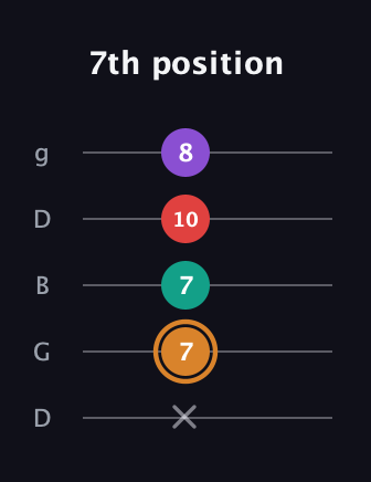 D Augmented 7th guitar tab — 7th position (x 7 7 10 8) in Open G (gDGBD)