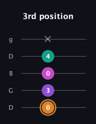 D Augmented Added 13th guitar tab — 3rd position (0 3 0 4 x) in Open G (gDGBD)