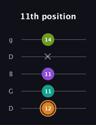 D Augmented Added 2nd guitar tab — 11th position (12 11 11 x 14) in Open G (gDGBD)