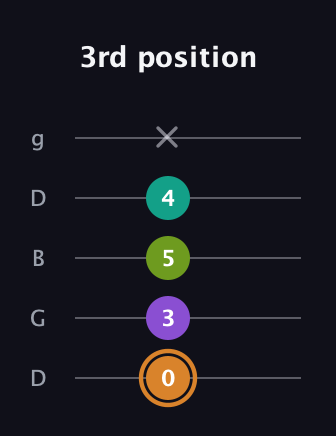 D Augmented Added 2nd guitar tab — 3rd position (0 3 5 4 x) in Open G (gDGBD)