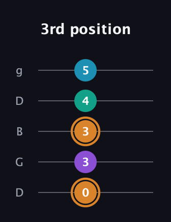 D Augmented Added 4th guitar tab — 3rd position (0 3 3 4 5) in Open G (gDGBD)