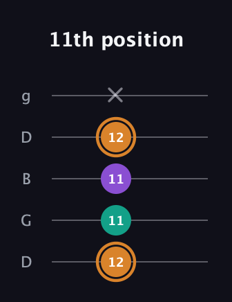 D Augmented Flat 13th guitar tab — 11th position (12 11 11 12 x) in Open G (gDGBD)