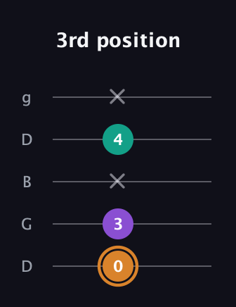 D Augmented Flat 13th guitar tab — 3rd position (0 3 x 4 x) in Open G (gDGBD)