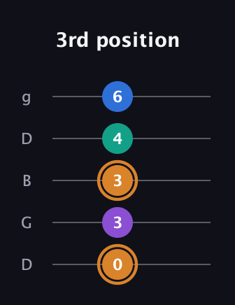 D Augmented Flat 5th guitar tab — 3rd position (0 3 3 4 6) in Open G (gDGBD)