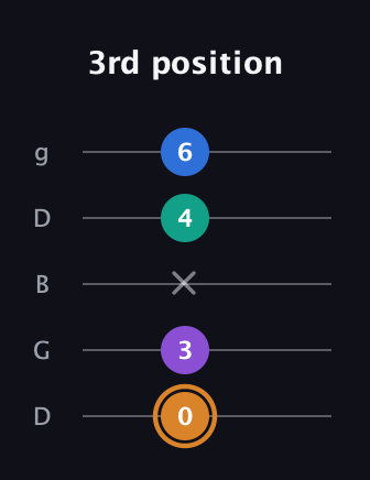 D Augmented Flat 5th guitar tab — 3rd position (0 3 x 4 6) in Open G (gDGBD)