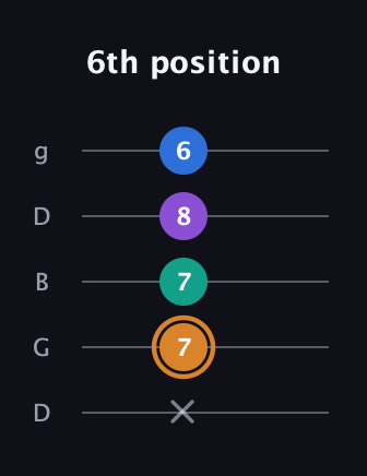 D Augmented Flat 5th guitar tab — 6th position (x 7 7 8 6) in Open G (gDGBD)