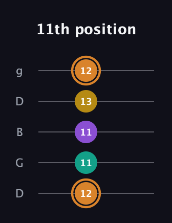 D Augmented Flat 9th guitar tab — 11th position (12 11 11 13 12) in Open G (gDGBD)