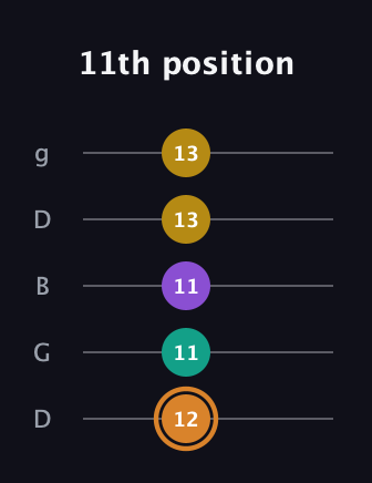 D Augmented Flat 9th guitar tab — 11th position (12 11 11 13 13) in Open G (gDGBD)