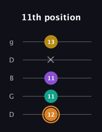 D Augmented Flat 9th guitar tab — 11th position (12 11 11 x 13) in Open G (gDGBD)