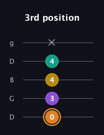 D Augmented Flat 9th guitar tab — 3rd position (0 3 4 4 x) in Open G (gDGBD)