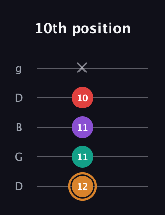 D Augmented Sharp 13th guitar tab — 10th position (12 11 11 10 x) in Open G (gDGBD)