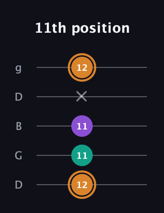 D Augmented guitar tab — 11th position (12 11 11 x 12) in Open G (gDGBD)