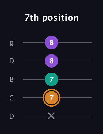 D Augmented guitar tab — 7th position (x 7 7 8 8) in Open G (gDGBD)