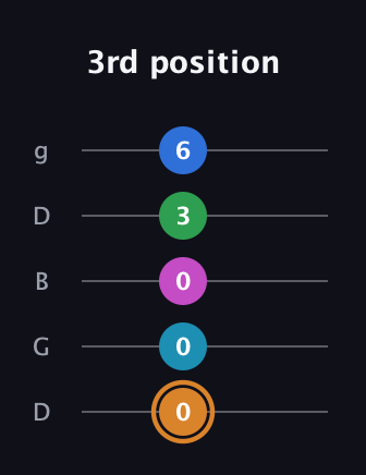 D Diminished 11th Sharp 9th guitar tab — 3rd position (0 0 0 3 6) in Open G (gDGBD)