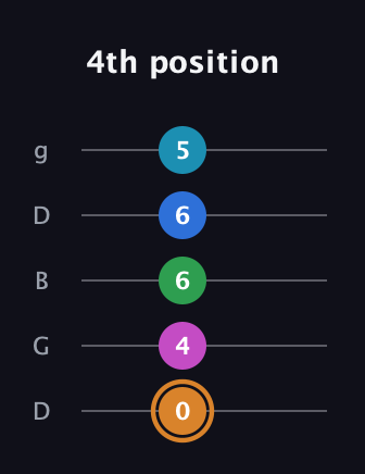 D Diminished 11th Sharp 9th guitar tab — 4th position (0 4 6 6 5) in Open G (gDGBD)