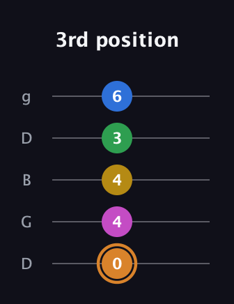 D Diminished 7th Flat 9th guitar tab — 3rd position (0 4 4 3 6) in Open G (gDGBD)